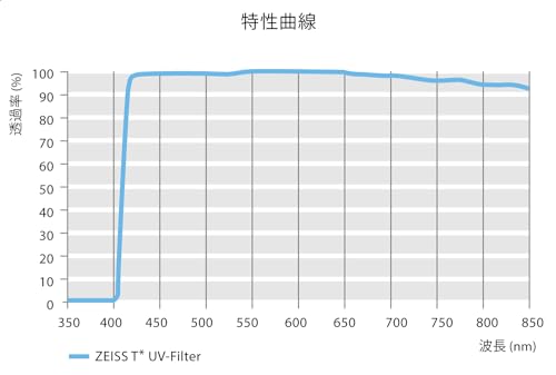 ZEISS T* Anti-Reflective Coating UV Protection Filter 55mm