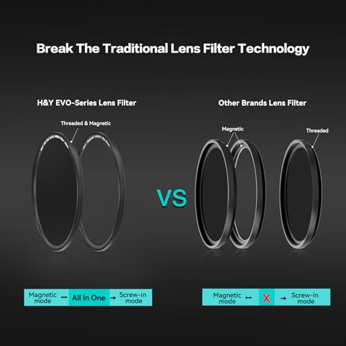 H&Y EVO 77mm ND32 Lens Filter, Magnetic & Screw 2-in-1 (5-Stop) | 77mm, ND32 (5-Stop), HD Glass, 22-Layer Nano Coating, Magnetic 2-in-1, Landscape