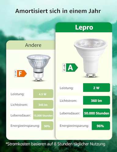 Lepro Energy Class A GU10 LED Warm White, 2 W, 360 LM, Not Dimmable | 2700K Warm White, 38° Beam Angle, Energy Saving GU 10 LED Bulbs for Living Room, Kitchen, Pack of 4