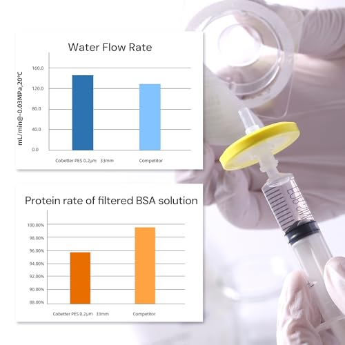 COBETTER sterile PES syringe filter, 0.45μm 13mm, individually packed, 100-pack box