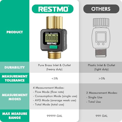 RESTMO Water Flow Meter with Brass Inlet & Outlet, 2-Pack Hose Water Meters 2 Pack