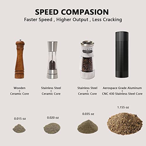 WhiteRhino Professional Pepper Grinder Mill with Top Button Lock,Heavy Duty High Output Aluminum Pepper Mill Refillable,Spice Grinder with Stainless Steel Burrs and Adjustable Coarseness Gift Set Top Button Lock Design