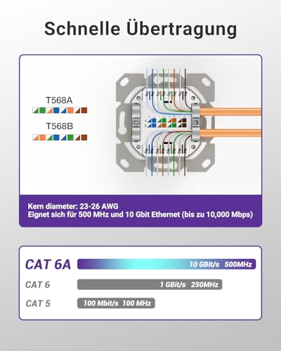 VCELINK RJ45 Network Socket CAT6A, 2 Port LAN Socket for Surface-Mounted or Flush-Mounted | 10 Gbit/s shielded surface-mounted box 500 MHz, universal network socket, PoE, CAT6 CAT5, EIA/TIA T568A&B, white, 1 piece