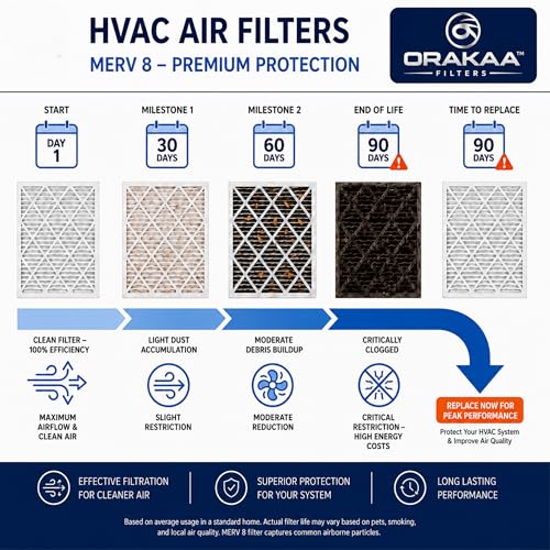 ORAKAA 20x20x1 Inches Air Filter MERV 8, AC Furnace Air Filter Replacement, Pleated HVAC Filters for Home, Dust Pollen Lint Dander, Premium Quality - 2 Pack 20" x 20" x 1"