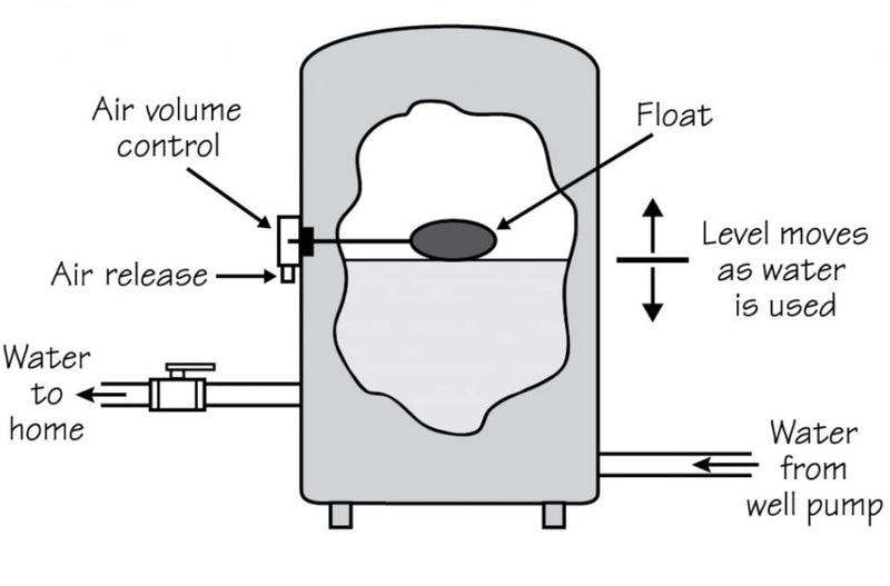 [Australia - AusPower] - Merrill MFG Air Volume Control for Deep Wells – Automatic Water Tank Pressure Control Valve for Deep Well Pump Systems 