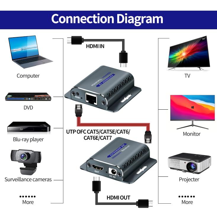 HDMI Extender Over Ethernet, HDMI Over cat6/cat5e, 1080P@60Hz up to 200FT HDMI to RJ45 Converter with POC & EDID Copy,by UTP Cat5e/6/7 OFC Cable, Plug and Play with 5V Power Adapter HD EXTENDER 60M