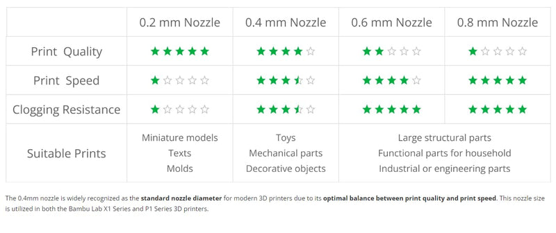 BAMBULAB Official Bambu Lab Hotend with Nozzle - X1 Series and P1 Series Compatible with P1S P1P X1C X1 Carbon 3D Printer (.4mm Hardened Steel) .4mm Hardened Steel