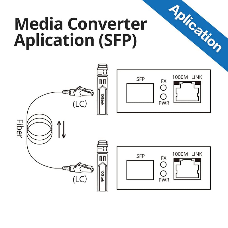 A Pair, Mini GE Media Converter SFP Slot, with a Pair 1.25G SFP Module, 20 km Bidi Single-Mode Single LC, 20km Mini size