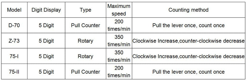 [Australia - AusPower] - YXQ 5 Digits Mechanical Resettable Rotary Type Clockwise Increase Stroke Counter 75-I 0-99999 