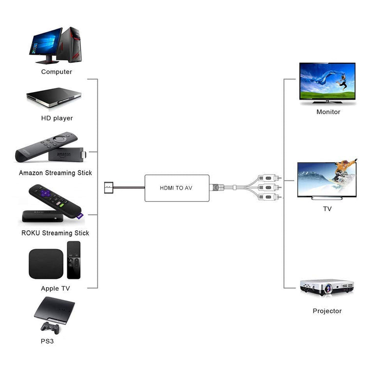 [Australia - AusPower] - HDMI to AV Converter HDMI to RCA Composite Converter Adapter, Support PAL/NTSC, Support 1080P, Compatible with Roku/Fire Sitck/PS4/Xbox/Spectrum Box/Old Sanyo TV/Old LG TV/Old CRT ect. 