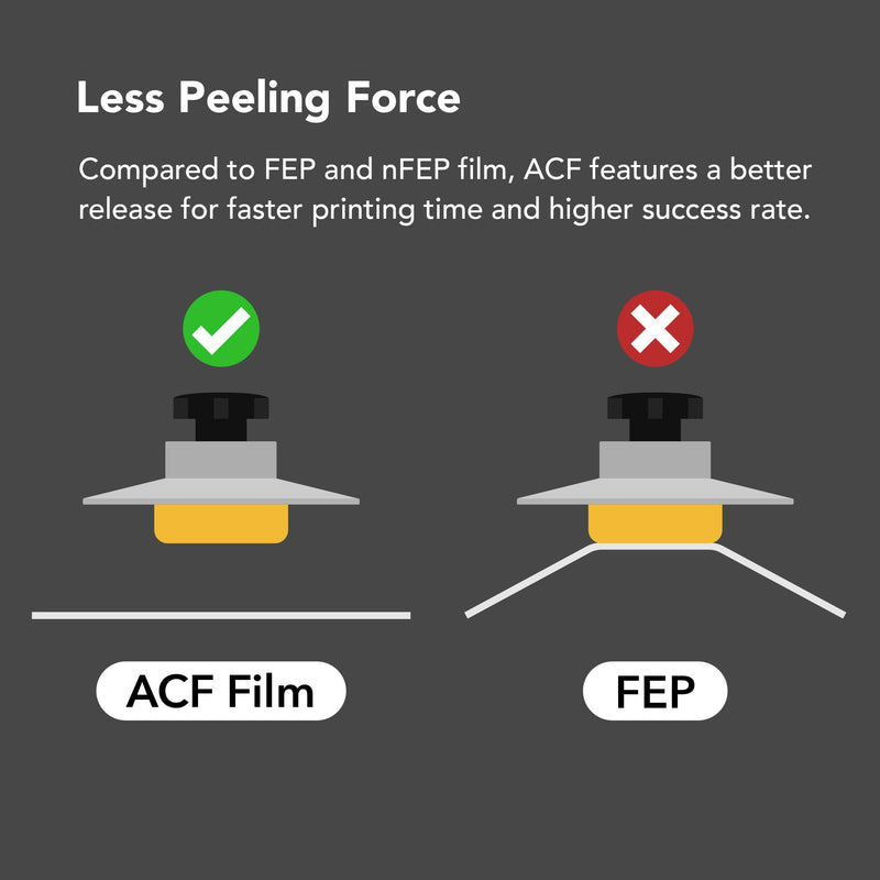 phrozen 3pcs ACF Film High Durability Dual Surfaces, Less Peeling Force Compatible with Sonic Mini,Sonic Mini 4K, Sonic Mini 8K, Sonic Mini 8K S (160 * 235mm) ACF Film Mini 3PCS