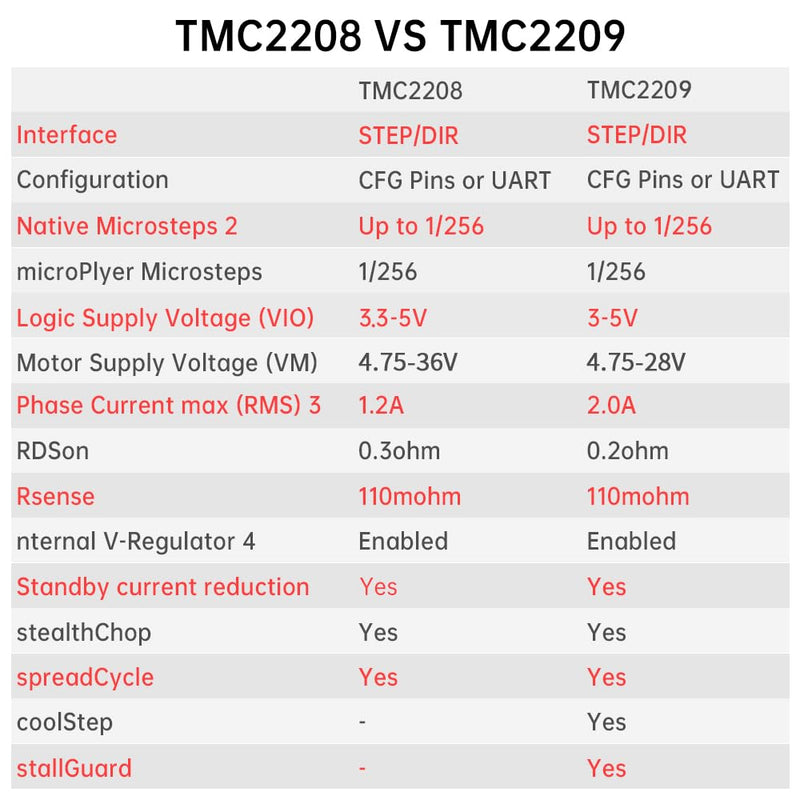 [Australia - AusPower] - BIGTREETECH 6PCS TMC2209 V1.3 Stepper Motor Driver 2.8A UART Ultra Silent Stepsticks Supports Step/DIR Mode for Octopus V1.1/Octopus Pro/SKR V1.4 Turbo/SKR 3/Manta M4P/M5P/M8P Control Board 