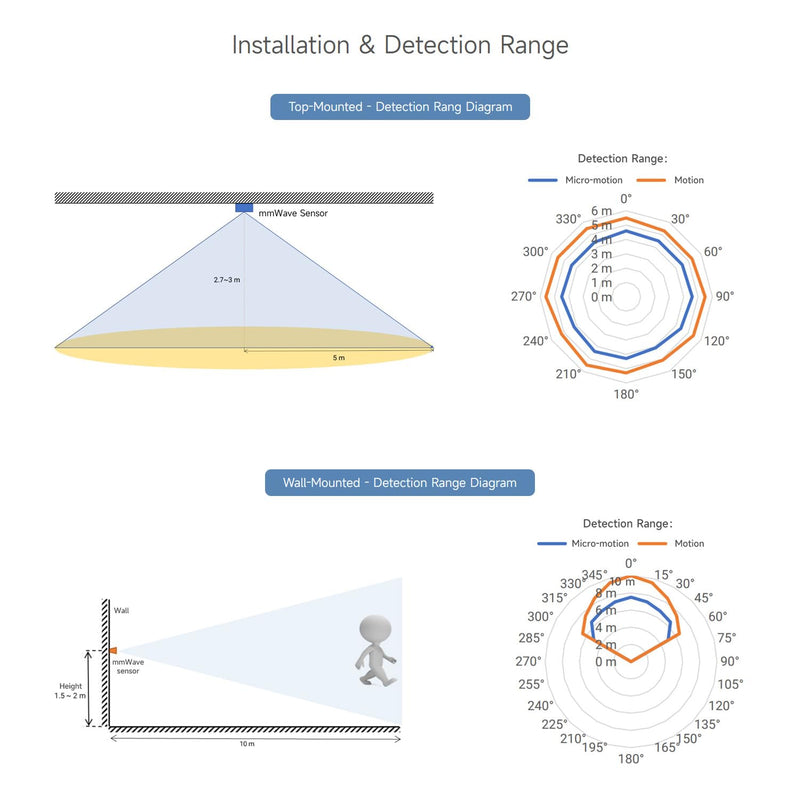Waveshare Human Micro-Motion Detection MmWave Sensor (2 Pieces), 24 GHz MmWave Radar, Based On SXKMXXX0, Adopts Frequency Modulated Continuous Wave (FMCW) Technology, Compact Size and Easy Integration