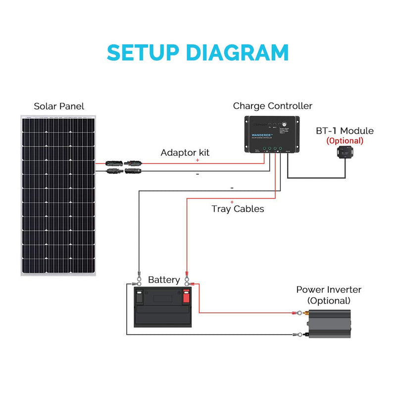 Renogy Wanderer Li 30A 12V PWM Negative Ground Solar Charge Controller Solar Panel Regulator w/ Temp Sensor Function Fit for Lithium, Sealed, Gel, and Flooded Batteries, Wanderer Li 30A 30 Amp Wanderer Li Negative Ground