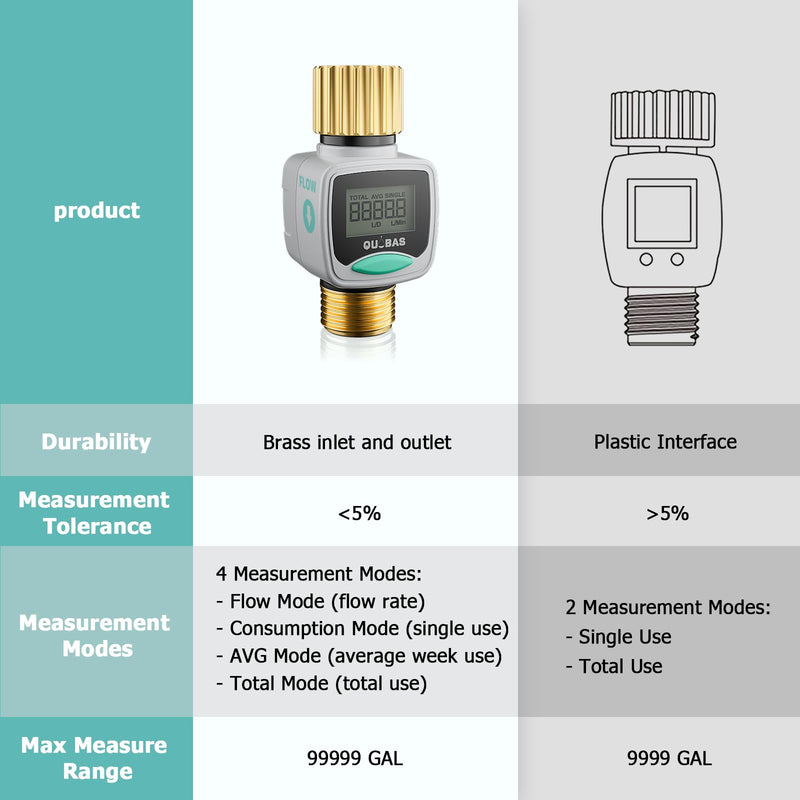 QUOBAS Water Flow Meter with Brass Fittings, Easy-Install Garden Hose Flow Meter for RV, Outdoor Plants, Lawn & Pool, Waterproof Screen, Tracks Gallon/Liter Usage, 4 Modes One Size 1