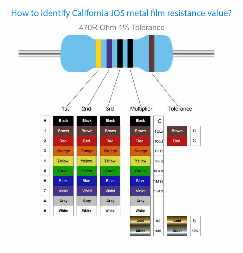 [Australia - AusPower] - 100pcs 2.2 ohm Resistor 1/2w (0.5Watt) ±1% Tolerance Metal Film Fixed Resistor, Multiple Values of Resistance Optional(2.2 ohm, 2.2 R, 2.2 ?) [CJ50-002] 2.2 ? 