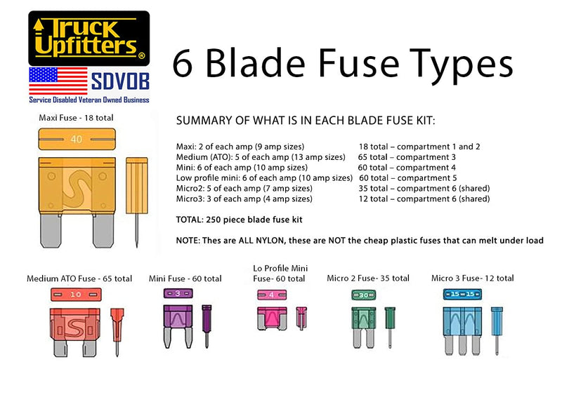 [Australia - AusPower] - Truck Upfitters 250 pc Assorted Automotive Blade Fuse Kit for Cars, Trucks, RVs, Trailers, and SUVs. Compatible with 6 Most Common Blade Fuses, incl Maxi, Medium, Mini, Lo-Pro Mini, Micro2 & Micro3 