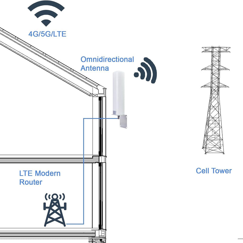 10dBi 4G 5G LTE Outdoor Antenna 698-2700 & 3300-3800MHz Omni Antenna with 2X SMA Male RG58 Cable 5m & 2X TS9 RG316 Pigtail Cable for LTE Router, 5G Router, Modem and Hotspot