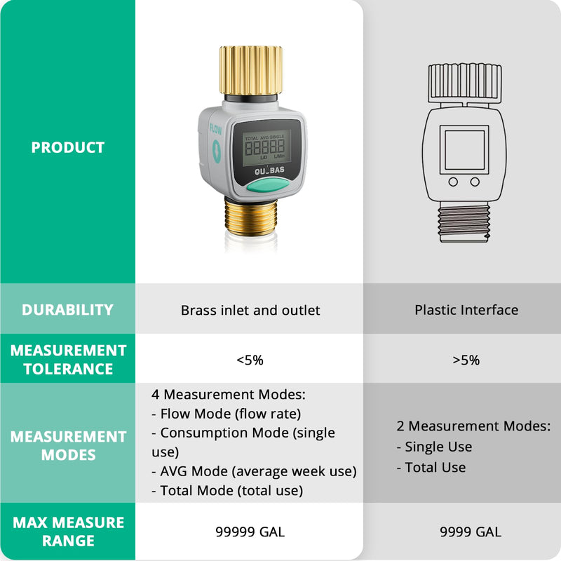 [Australia - AusPower] - QUOBAS Water Flow Meter for RV and Garden Hose, Gallon/Liter Counter to Gauge Flow Rate, Ideal to Monitor Water Tank Filling and Measure Water Usage, Brass Metal Inlet and Outlet 1 