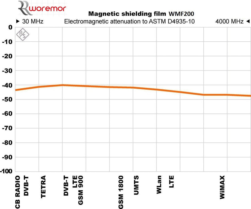 [Australia - AusPower] - WMF200: Magnetic Shielding Film for LF and HF Radiation (Width 4", Length 24") 