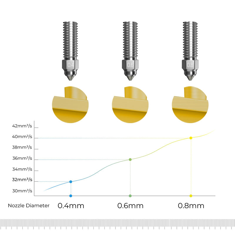 Creality Ender 3 V3 KE / K1 Max 3D High Flow Nozzle Kit, High Hardness Bimetallic Nozzles for 600mm/s High-Speed Printing, Wide Applicability for PLA/ABS/PETG/TPU/PP/PC, Etc.