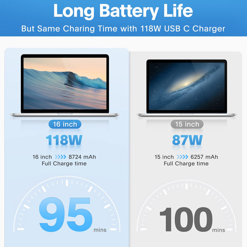 [Australia - AusPower] - Mac Book Pro Charger - 118W USB C Charger Fast Charger for USB C Port MacBook pro/Air, ipad Pro, Samsung Galaxy and All USB C Device, Include Charge Cable（7.2ft/2.2m） 