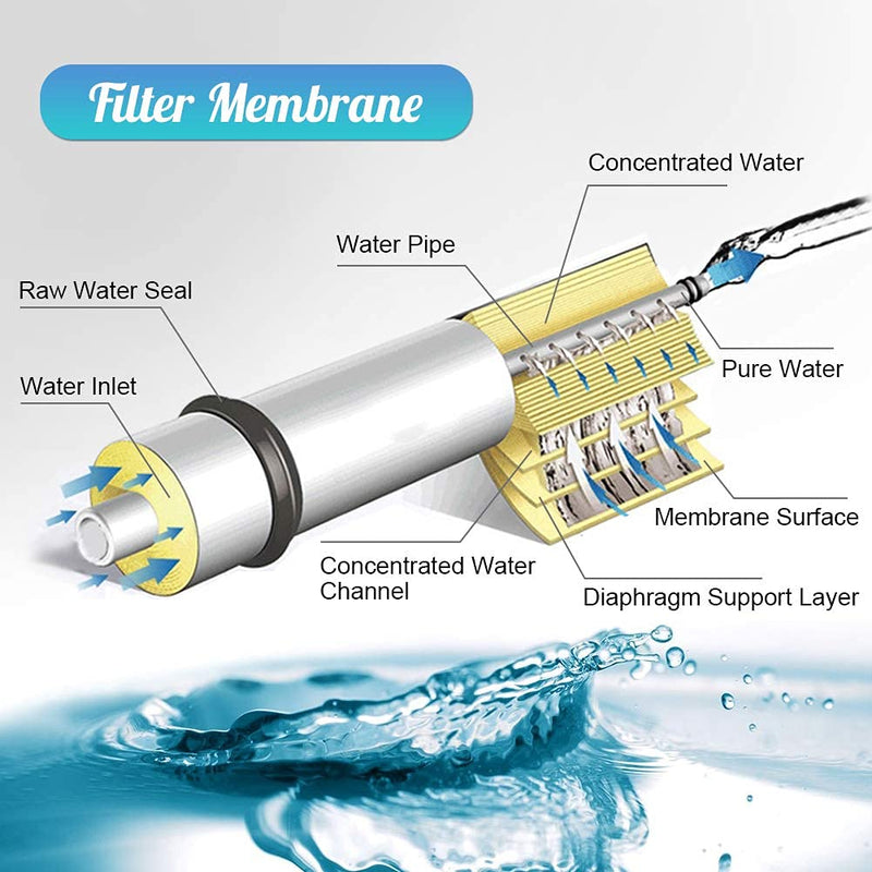 [Australia - AusPower] - 2pcs Reverse Osmosis Parts Water Filter Membrane, RO Membrane Reverse Osmosis Water Filter 75gdp Replacement Membrane Water Filter Fits Under Sink RO Drinking Water Cleaning System Universal 