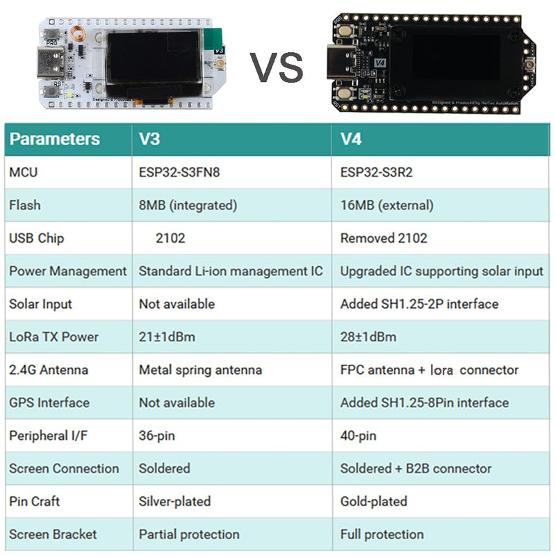 DIYmalls 868MHz LoRa 32 V4 ESP32 Development Board + 5dBi LoRa Antenna 868 MHz for Meshtastic LoraWan Gateway, Compatible with Heltec LoRa32 V3