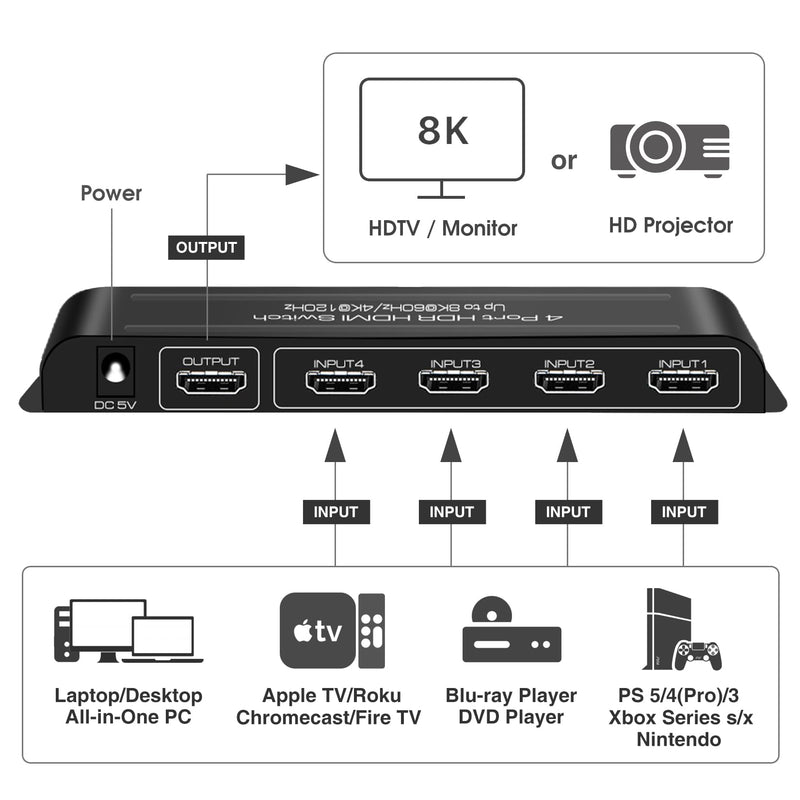 [Australia - AusPower] - ROOFULL 4 Ports 8K HDMI 2.1 Switch 4 in 1 Out 8K@60Hz 4K@120Hz HDMI Switcher Selector with Remote Support Auto-Switching 48Gbps HDR 10+ Dolby Vision/Atmos HDCP 2.3 CEC Z-Black (8K) 