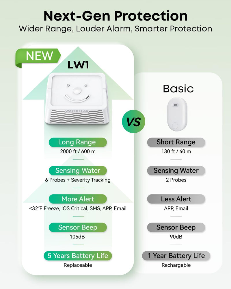 [Australia - AusPower] - MOCREO WiFi Water Leak Detector Kit, 2000ft Long Range, SMS App Email Alerts, 105dB Adjustable Alarm, Leak Severity Tracking, 5-Year Battery Life, IP67 Water Leak Sensor for Basement Kitchen Bathroom 