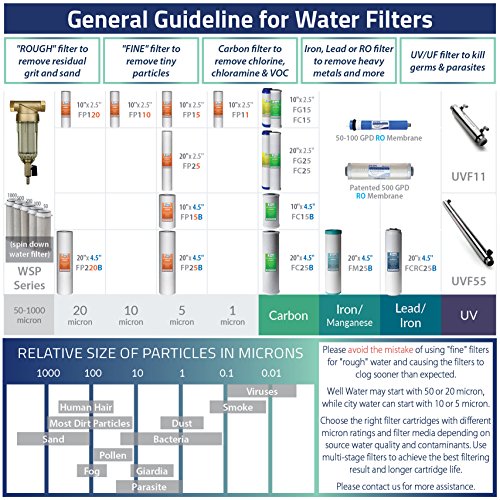 iSpring FWSP500 Backwash Filter Water Replacement Filter Cartridge | 500 μm 500 microns