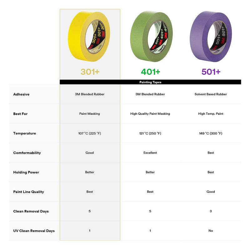 3M 301+ High Performance Masking Tape, Yellow, 18 mm x 55 m - High Performance Holding and Masking Tape for Automotive, Specialty Vehicle and Industrial Markets (Pack of 1) 55 Meters 0.70 Inches