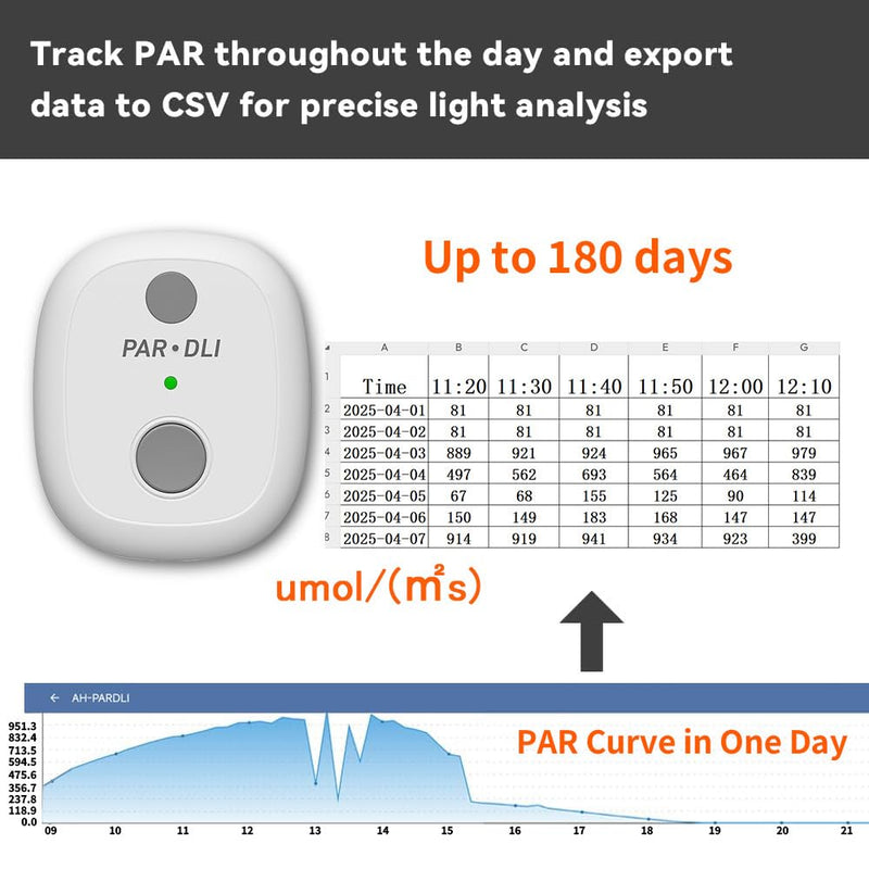 [Australia - AusPower] - AH-PARDLI Meter Test PAR and DLI.Continuous PAR Test,MOL/m²/d for 180 Days.Sun Meter. Datas can be exported as a File 