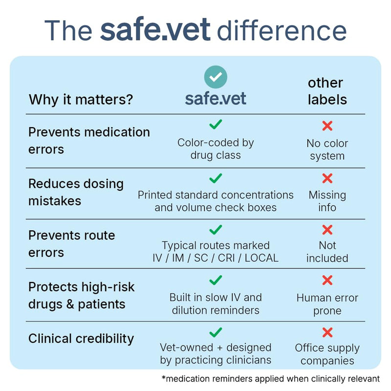 Veterinary Smart Syringe Labels for Surgery and Emergency – Clinical-Grade Color-Coded Roll of 500 | Vet Labels for Medication Safety in Vet Clinics, Hospitals & ICU (Cefazolin) Cefazolin
