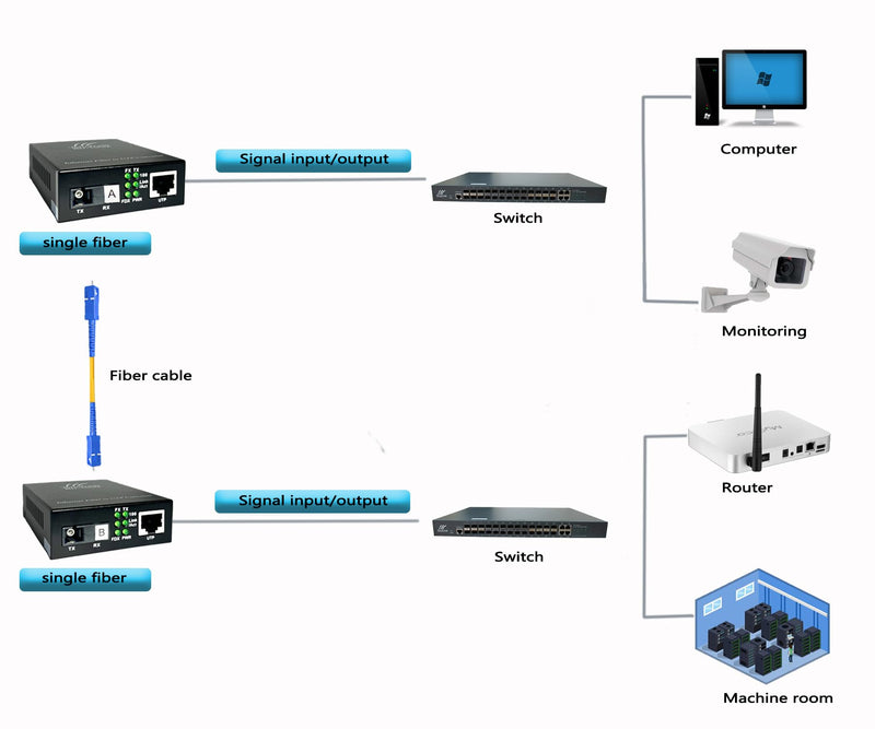 [Australia - AusPower] - Gigabit Ethernet Fiber Media Converter 10/100/1000M, SC Single Transceiver, 20KM Single Mode, RJ45 to 1000Base-LX, BIDI 20KM 