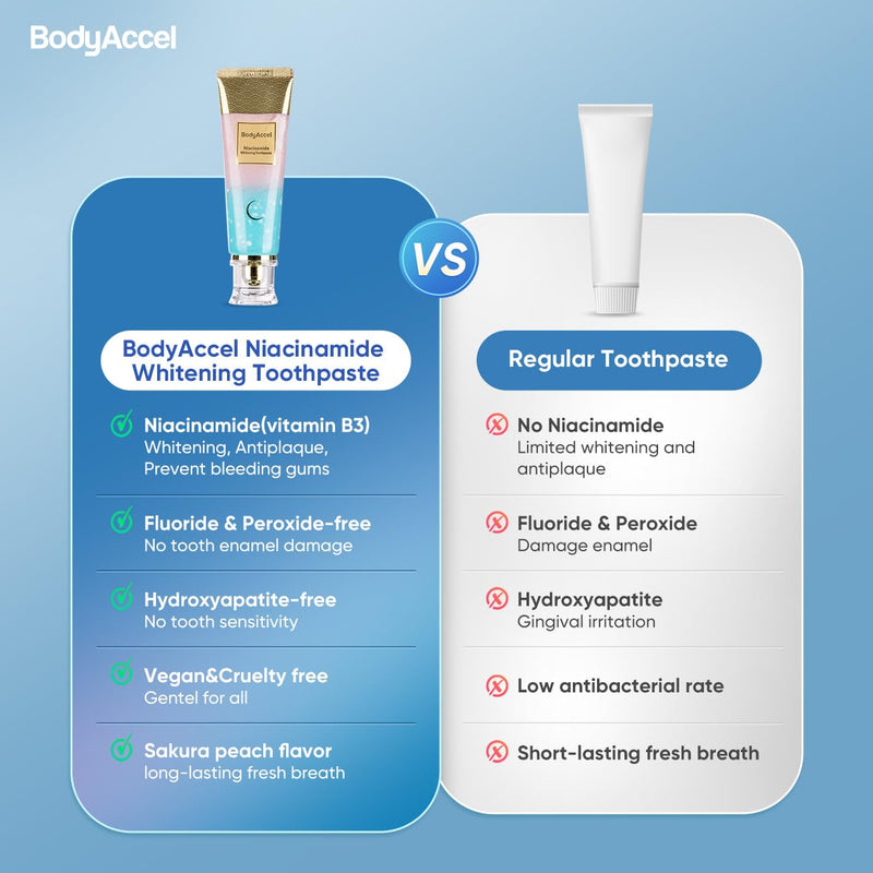 [Australia - AusPower] - Niacinamide Whitening Toothpaste, BodyAccel Niacinamide Intensive Whitening Toothpaste with Natural Gentle Care Deep Stain Removal Clean Peach Flavor, Improves Gum Health, Fresh Breath (1) 1 