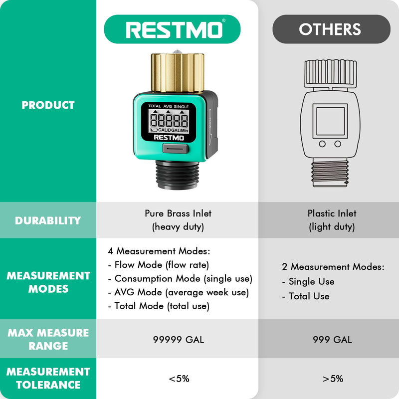 RESTMO Water Flow Meter with Brass Inlet Metal Thread, Measure Gallon/Liter Consumption and Flow Rate for Outdoor Garden Hose Watering, RV Water Tank Filling, Lawn Sprinkler and Nozzle Sprayer 1