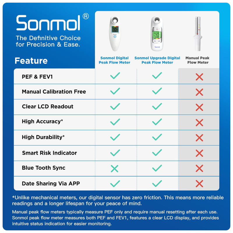 Sonmol Digital Peak Flow Meter Portable PEF Forced Expiratory Volume FEV1 Tester with Red Yellow Green Risk Indicator
