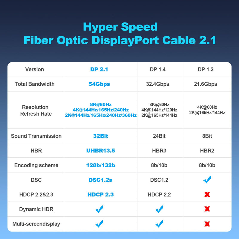 8K Fiber Optic DisplayPort Cable 2.1, 10ft Active DP Cable 54Gbps, 8K@60Hz, 4K@240Hz, 2K@360Hz, HDR, HDCP, DSC 1.2a, High Speed Optical Display Port Cord for Gaming/Monitor/FreeSync/G-Sync/TV/PC