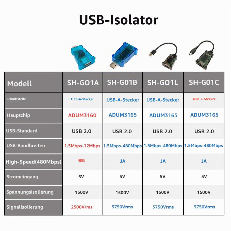 DSD TECH SH-G01B USB Isolator with High Speed ADI ADUM3165 Chip - 480Mbps