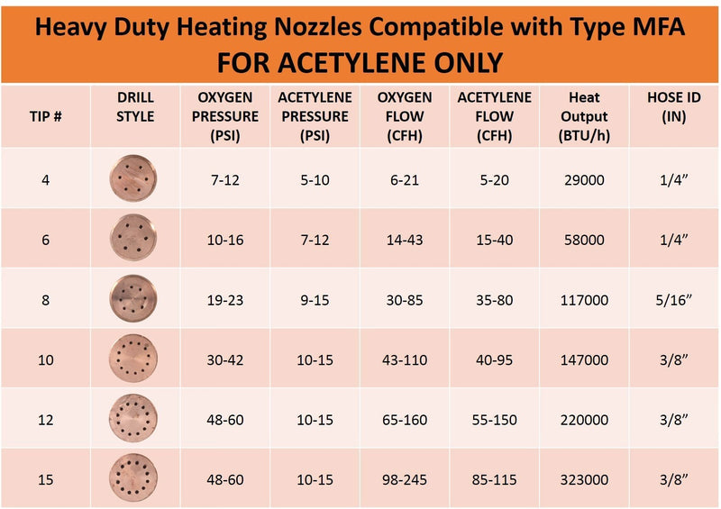 SÜA - Heating Nozzle/Rosebud 15-MFA Replacement for 300 Series Victor Torch Handles. Oxy/Acetylene Size: #15 (15-MFA)