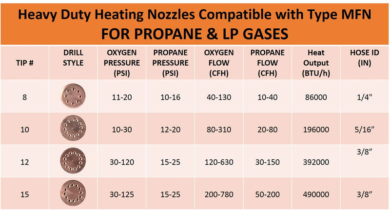 SÜA - Heating Nozzle/Rosebud 8-MFN Replacement for 300 Series Victor Torch Handles. Oxy/Propane Size: #8 (8-MFN)