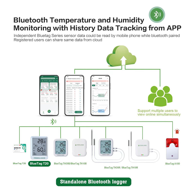 [Australia - AusPower] - Bluetooth Temperature Humidity Data Logger Recorder, Refrigerator Freezer Thermometer Hygrometer, Digital Remotely Temperature Humidity Monitor with Smart APP Data Analysis, BlueTag TH20 1 PACK 