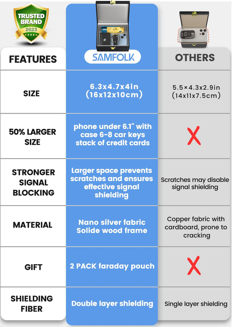[Australia - AusPower] - Samfolk Faraday Box for Car Keys, Car Key Signal Blocking Box, Keyless Entry Car Key Safe Protector RFID Key Box RFID Anti-Theft Signal Blocking Cages M 
