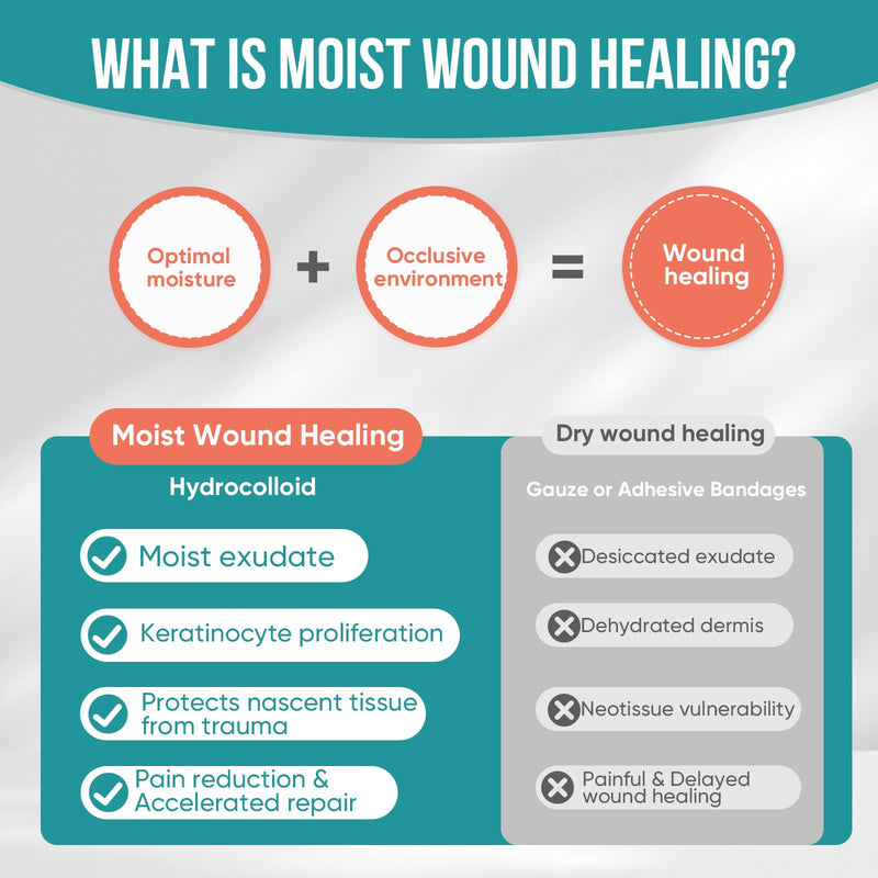 [Australia - AusPower] - Hydrocolloid Roll for Wound Care, Hydrocolloid Patch Bandages with Self-Adhesive, Bed Sore Bandages, Highly Absorbent for Burn, Blister, Acne Care, Sterile and Waterproof (2in x 12ft) 