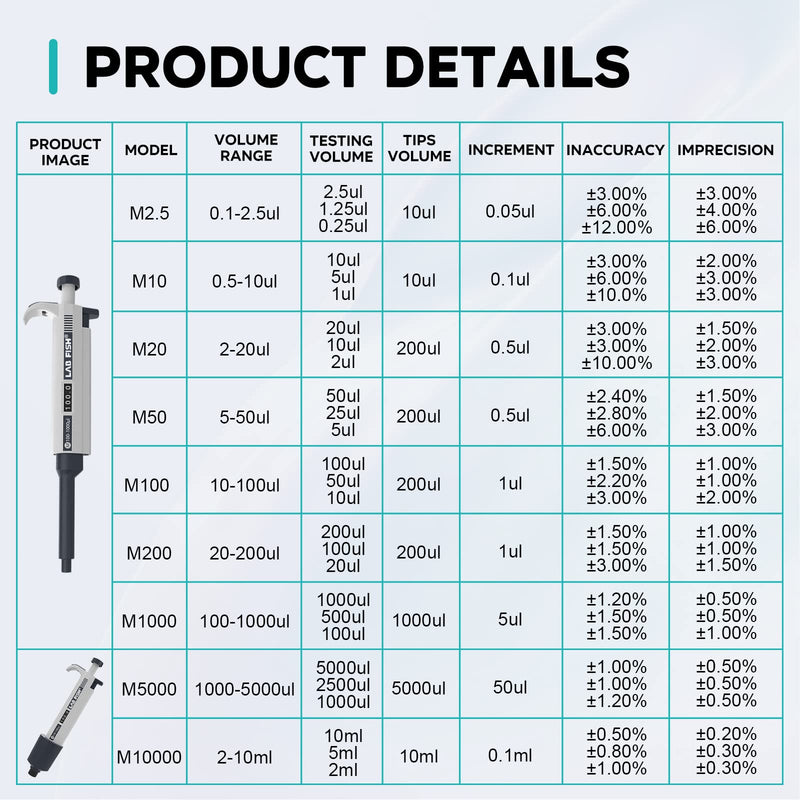 LAB FISH M100-1000ul Lab Pipette, 100-1000ul Adjustable Volume w/200 Tips | 100-1000ul range, 0.1ml increment, single channel, manual, includes 200 tips, for lab liquid transfer Single Channel Pipettor 100-1000ul Set