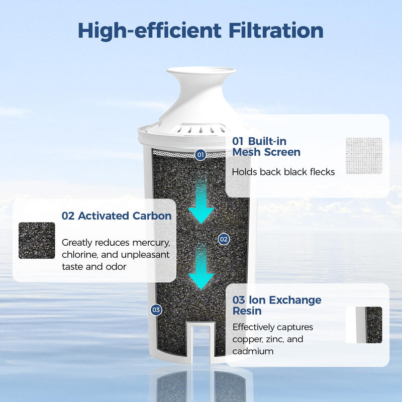 [Australia - AusPower] - 3-Pack Standard Water Filter Replacements for Brita® Water Pitchers and Dispensers, Certified to Reduce Chlorine and Bad Taste, BPA free 3 Filters 