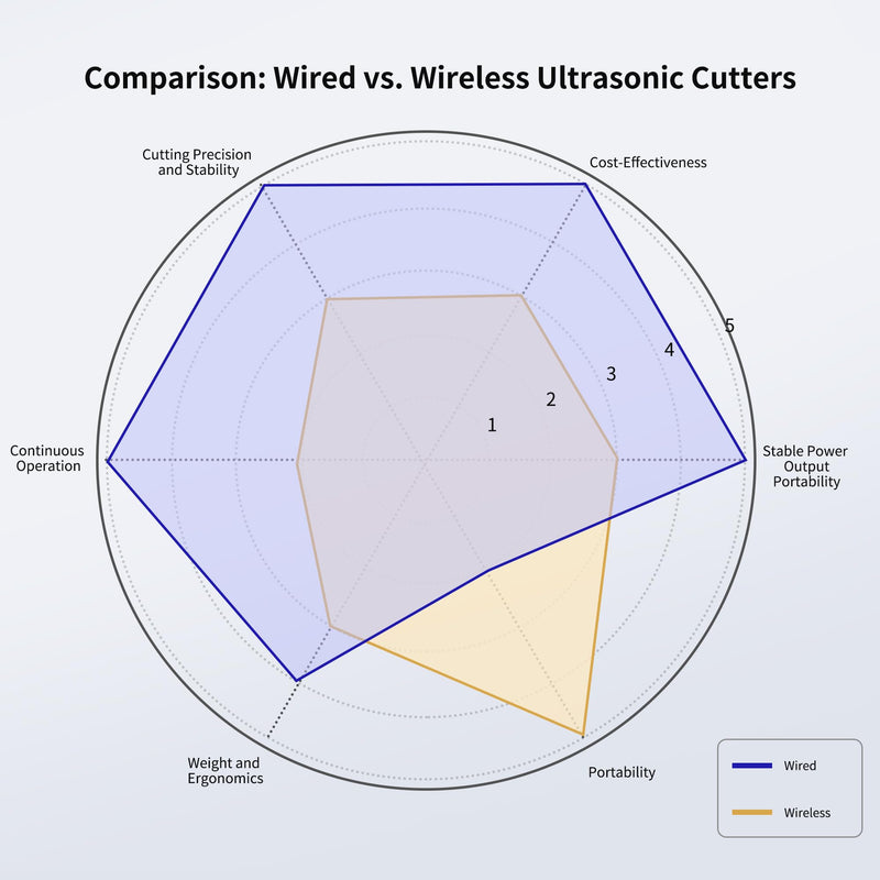 Handheld Ultrasonic Cutter RIMOVANS,Patented Non-Slip Grip,40 Replacement Blades,30W 40KHz High-Precision Ultrasonic Cutting Knife for Plastic, Resin, Carbon Fiber,3D Print Models & More