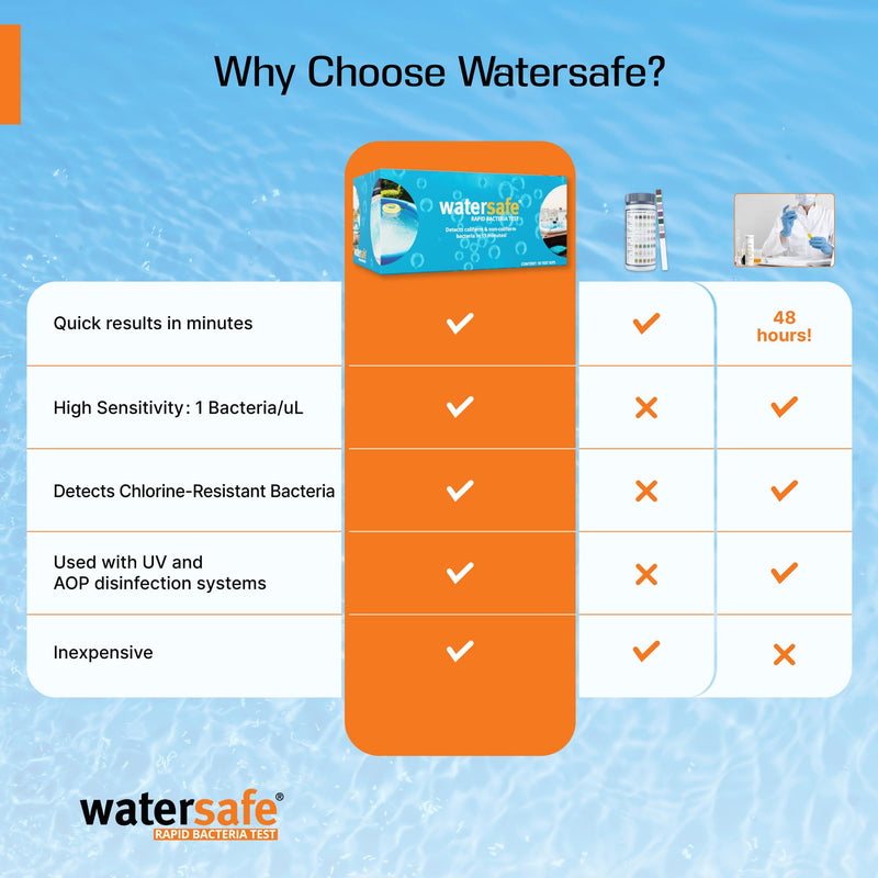 [Australia - AusPower] - Pool and Spa Rapid Bacteria Test by Watersafe, Test Strips to Detect Down to 1 Bacteria/μL in 15 Minutes, Including E. coli and Salmonella, Single Test 
