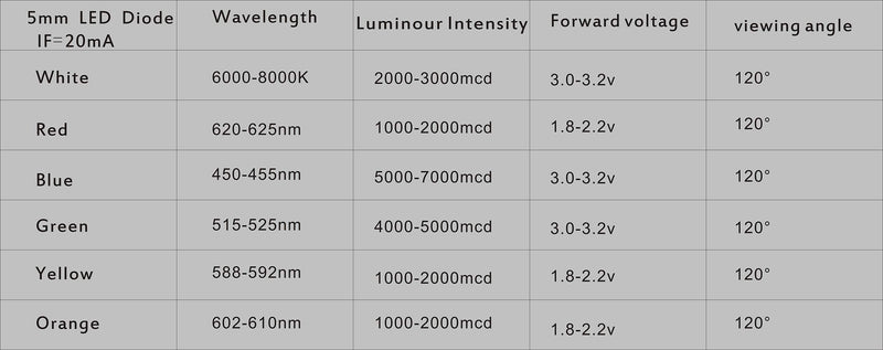 [Australia - AusPower] - 100pcs Ultra Bright 5mm LED Light Emitting Diode Diffused Red 5mm Red 100pcs 